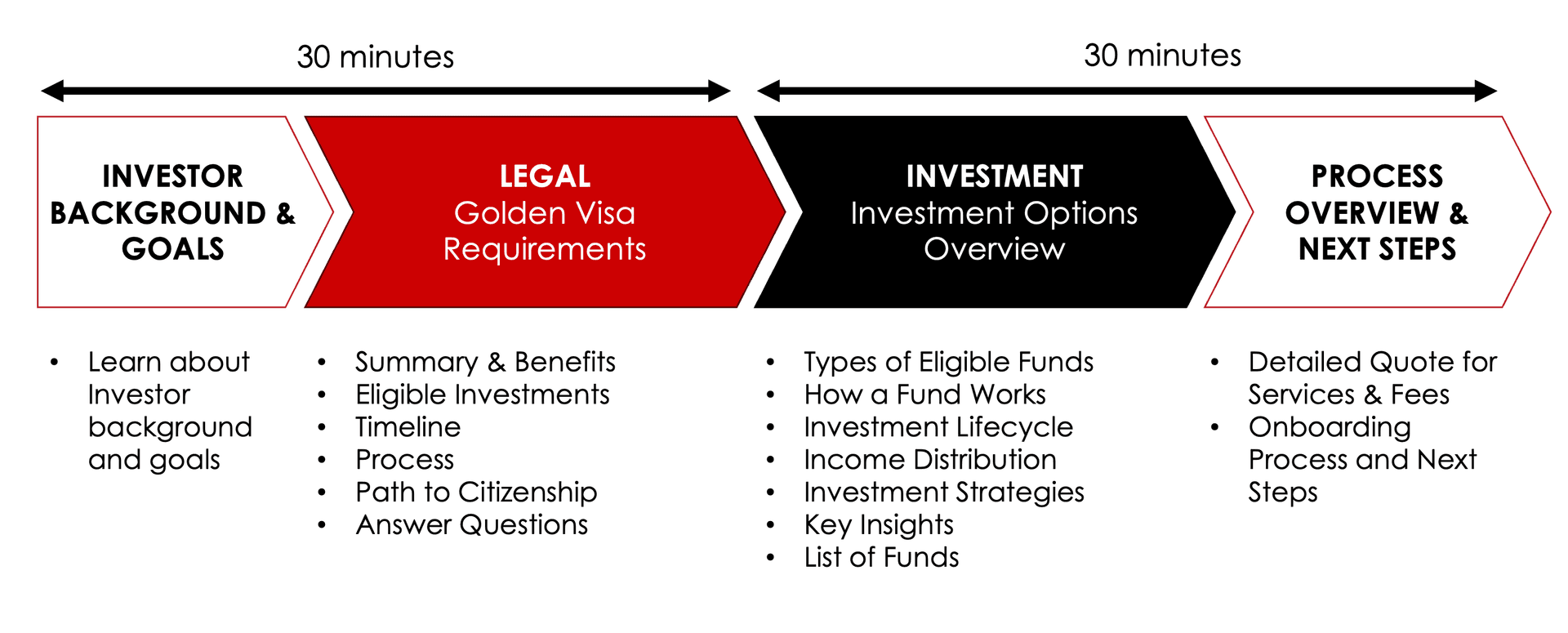 Process for initial consultation with Golden Visa Funds