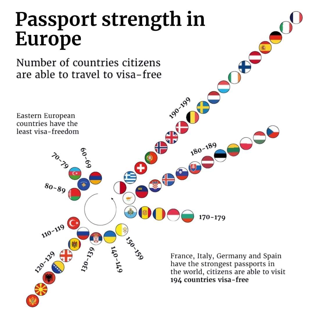 Passport Strength in Europe: A circular chart of European flags arranged by visa-free access—Portugal's flag sits in the top tier