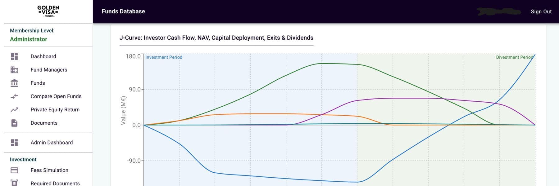 Line chart from the Golden Visa Private Equity Funds Return Simulator showing the J-curve of investor cash flow, NAV, capital deployment, and exits/dividends across investment and divestment periods.