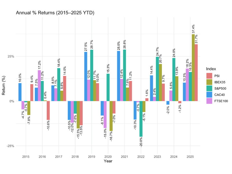 Annual return 2015-2025YTD