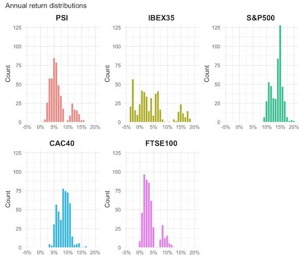 Distribution of annualized returns