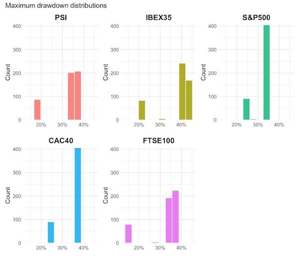 Distribution of maximum drawdown
