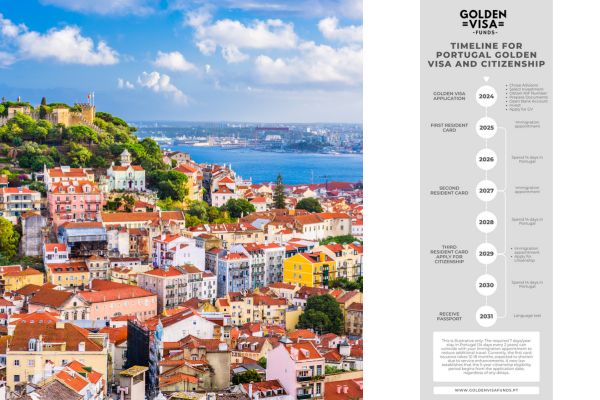 Timeline for Portugal Golden Visa