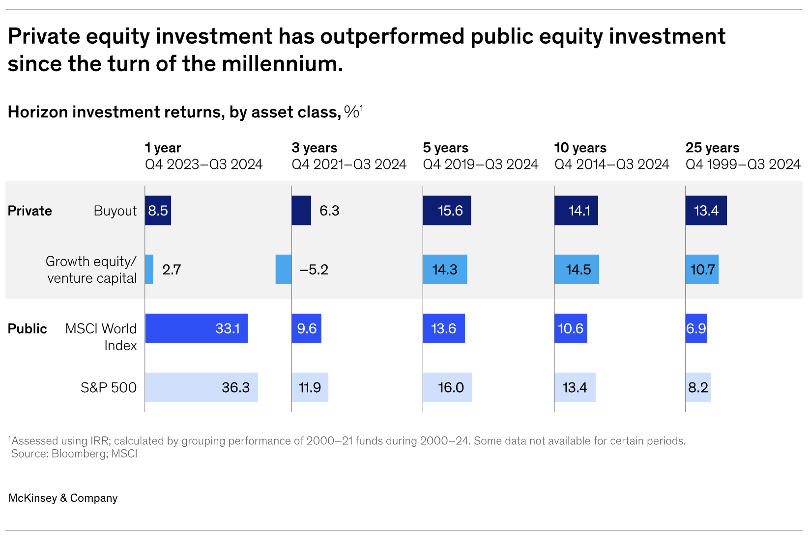 Private vs public equity returns comparison