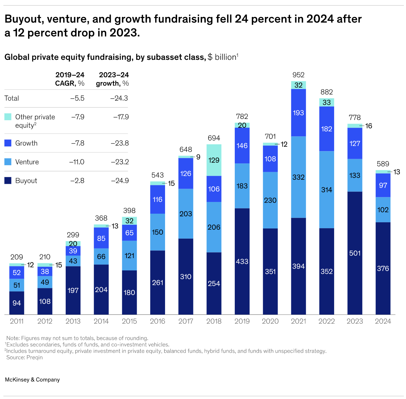 Global private equity fundraising breakdown (2011-2024)
