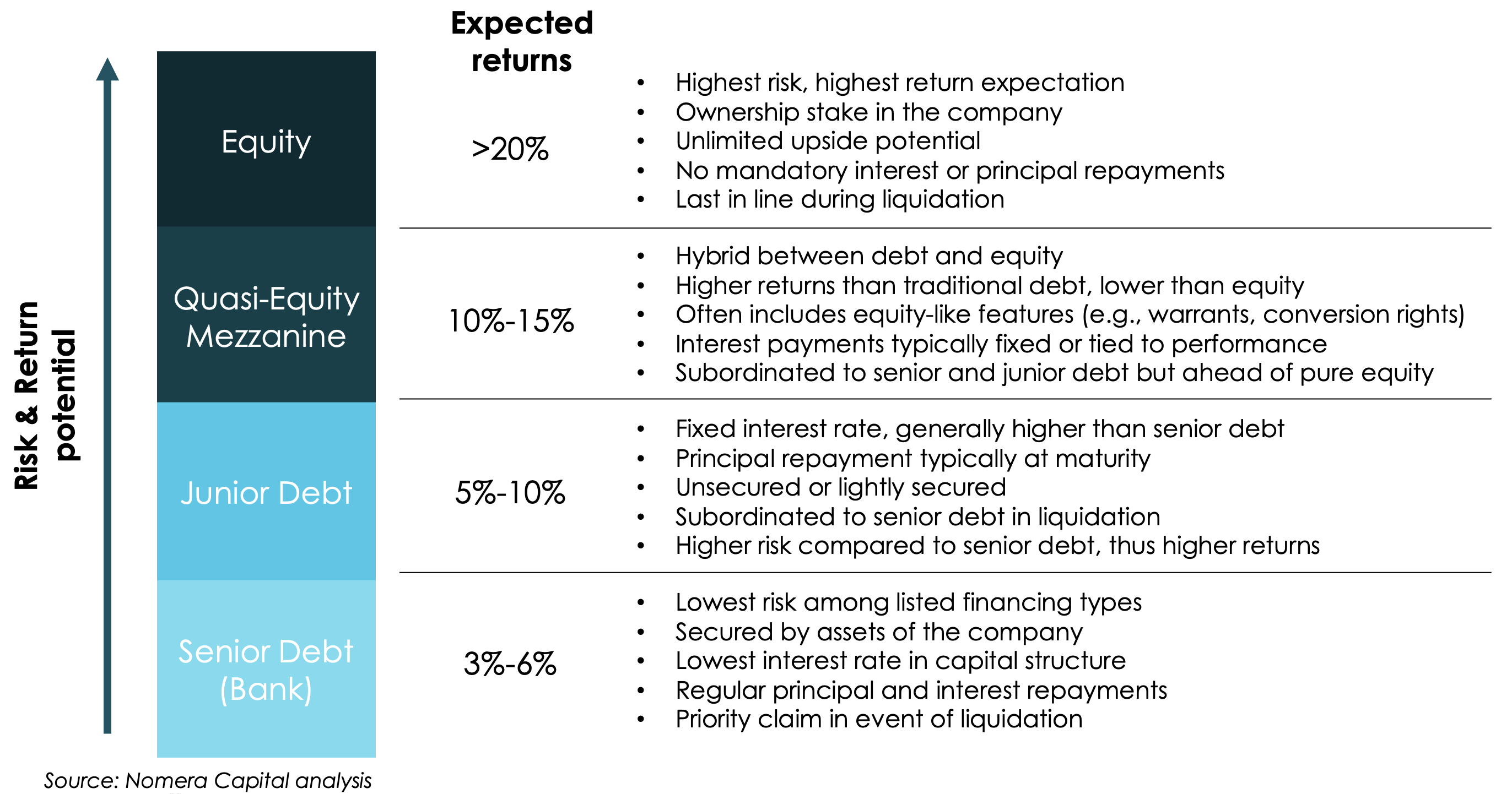 Capital structure for golden visa funds