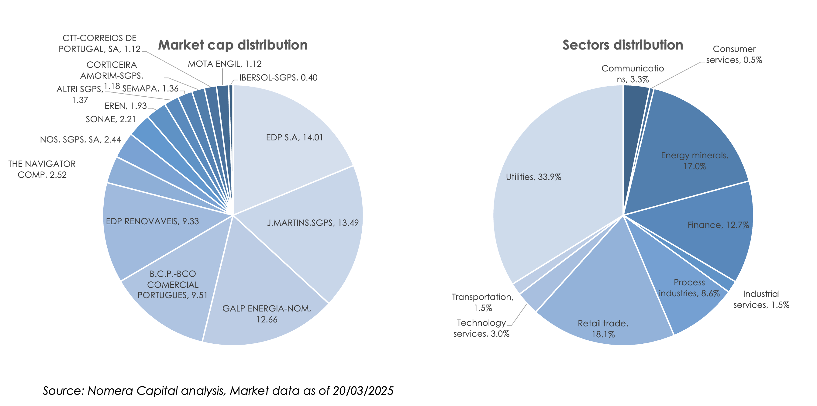 Two pie charts illustrating the market capitalization distribution of companies in the PSI index