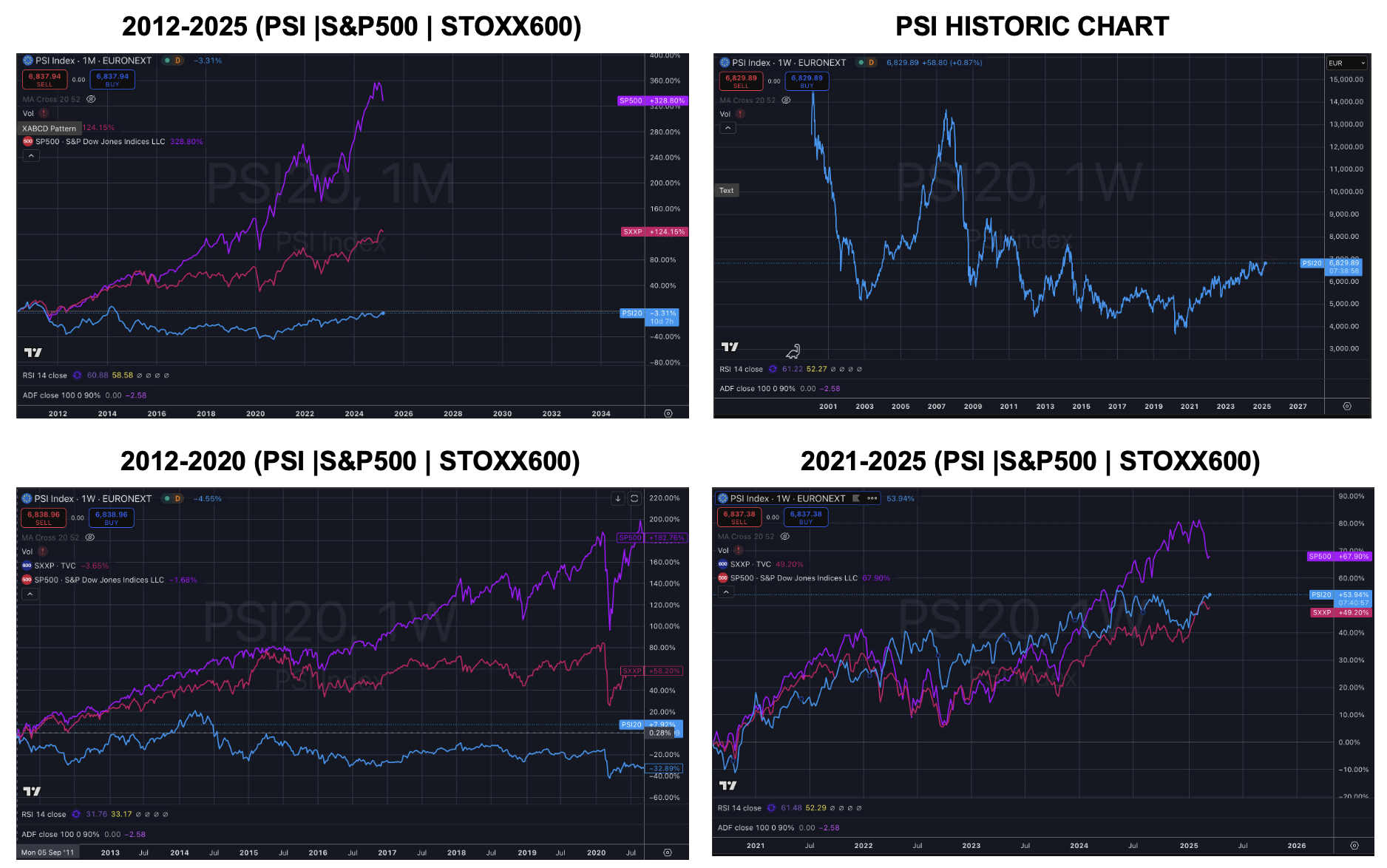 Four charts comparing the historical performance of the Portuguese PSI index against the S&P 500 and STOXX Europe 600 indices across different timeframes
