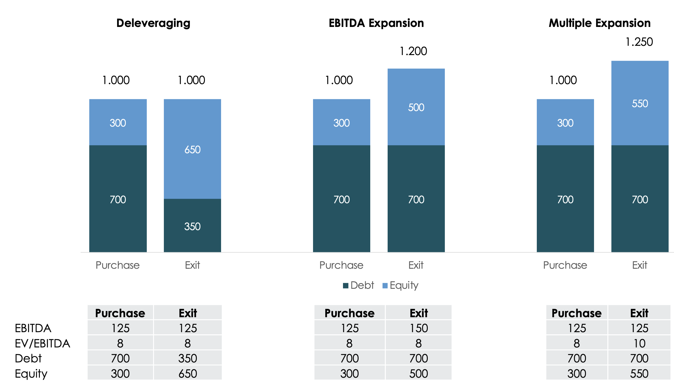 Levers to increase equity value in Leveraged Buyouts