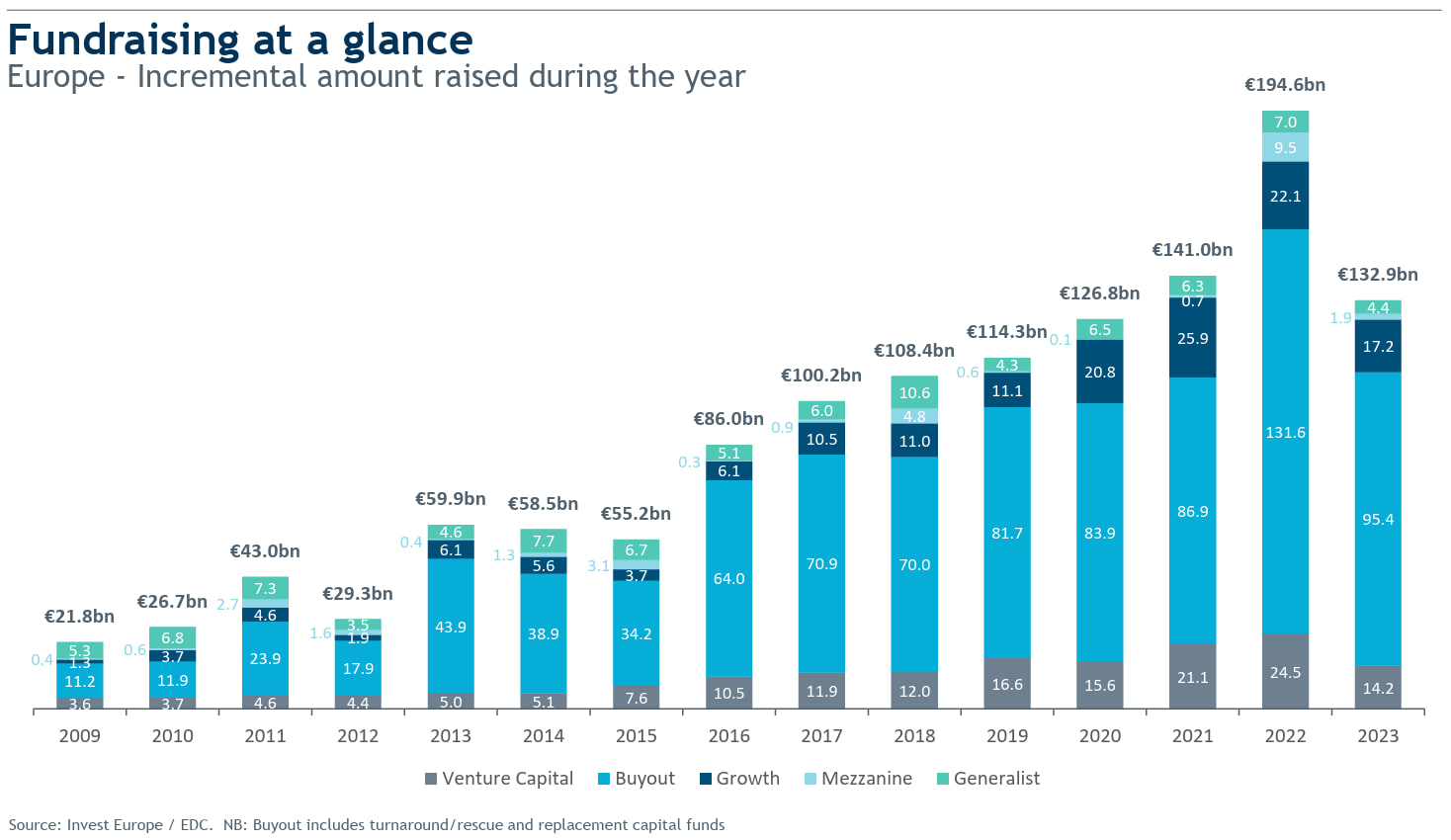 Invest Europe chart of European private equity fundraising from 2009 to 2023, split by strategy