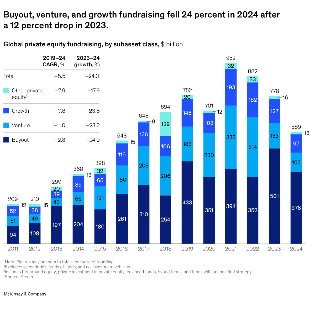 McKinsey historical chart of global private equity fundraising by strategy from 2011 to 2024