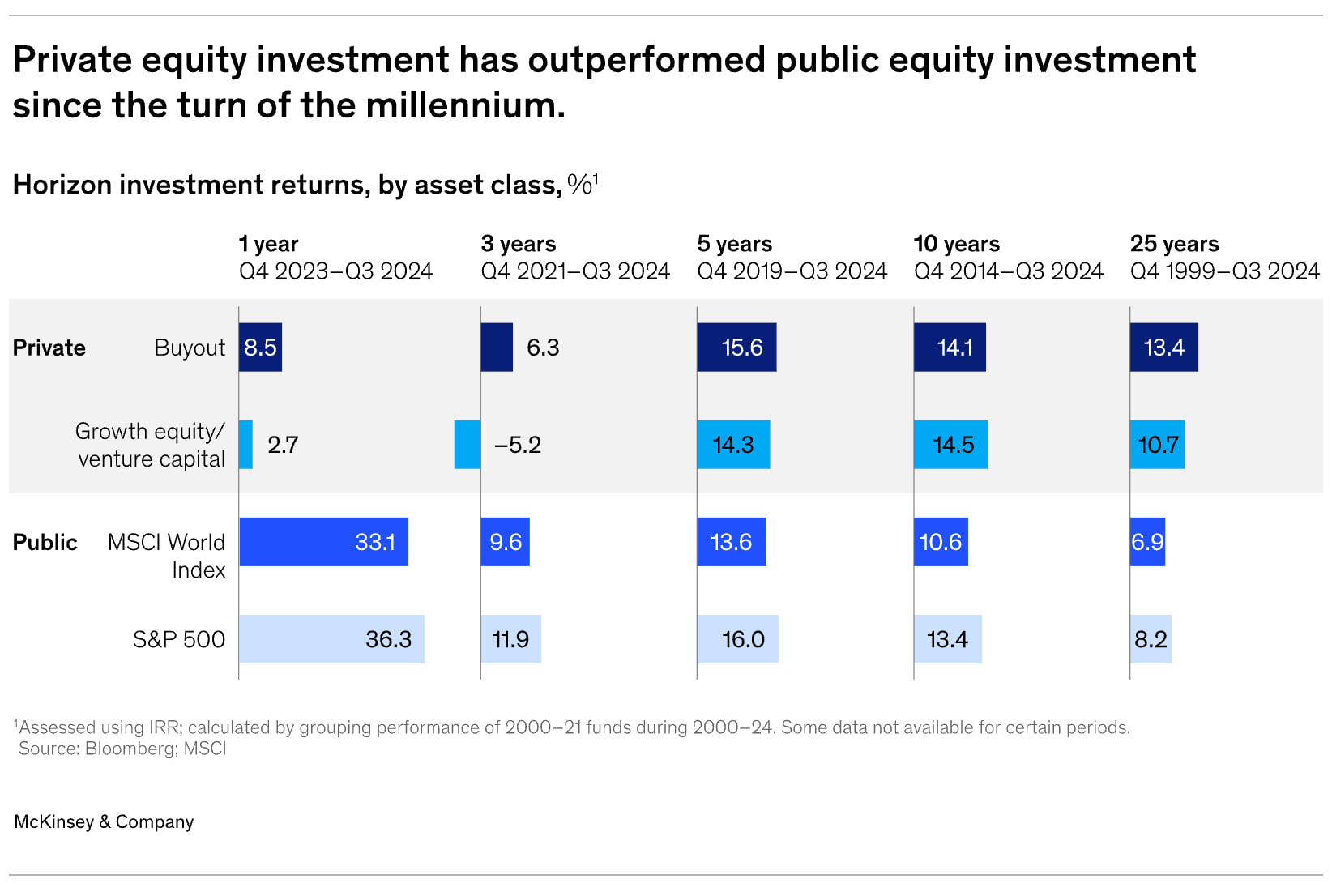 McKinsey historical comparison of private buyout and growth or venture returns with MSCI World and S and P 500 across horizons ending in the third quarter of 2024
