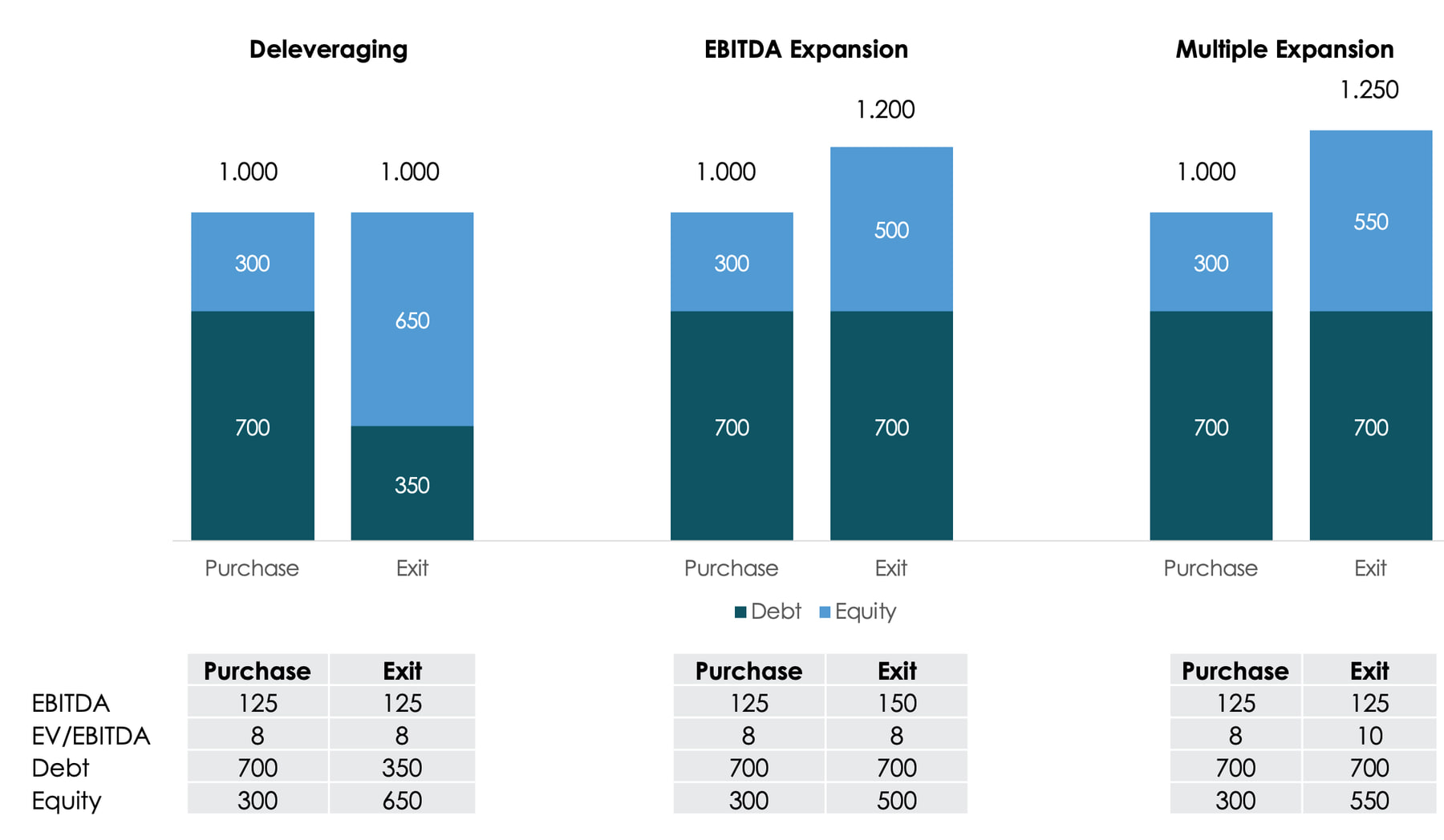 Three separate numerical examples showing equity value increasing through debt repayment, EBITDA growth and a higher valuation multiple