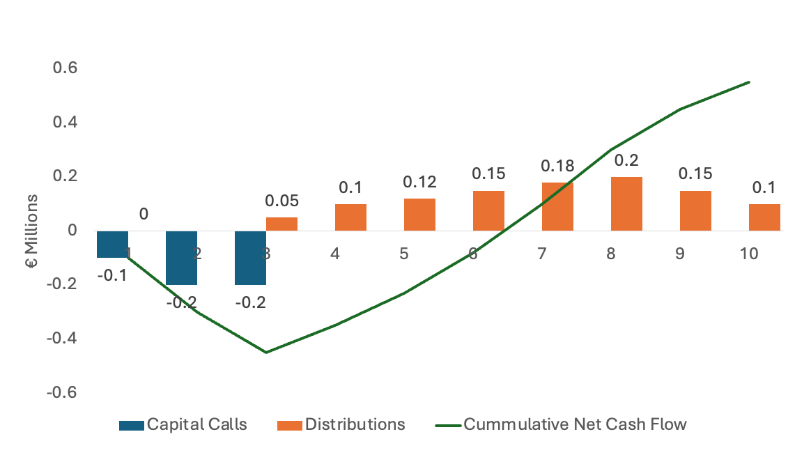 Traditional Private Equity J-Curve with Multiple Capital Calls