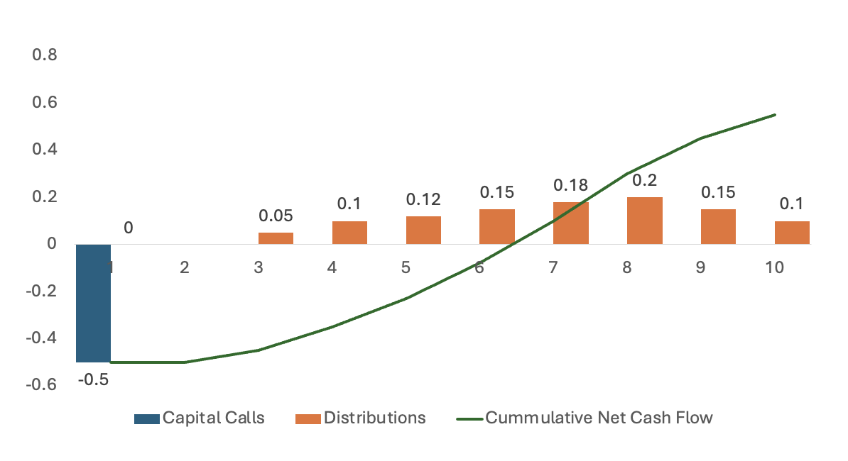 Golden Visa Investor J-Curve with One-Time Capital Call