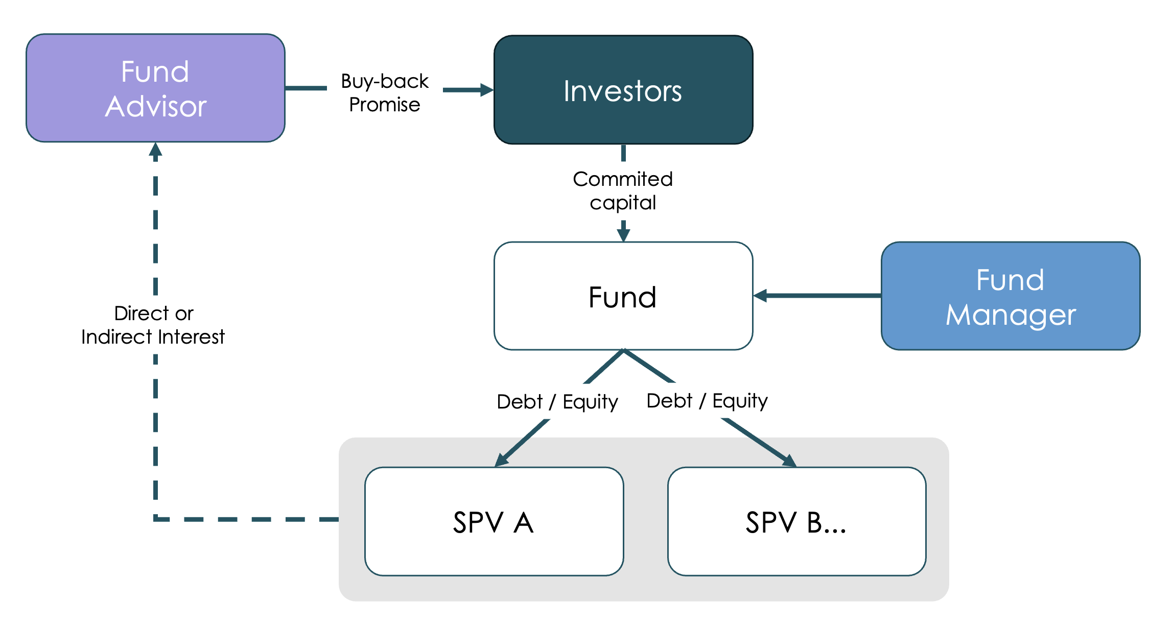 Buy-Back Option