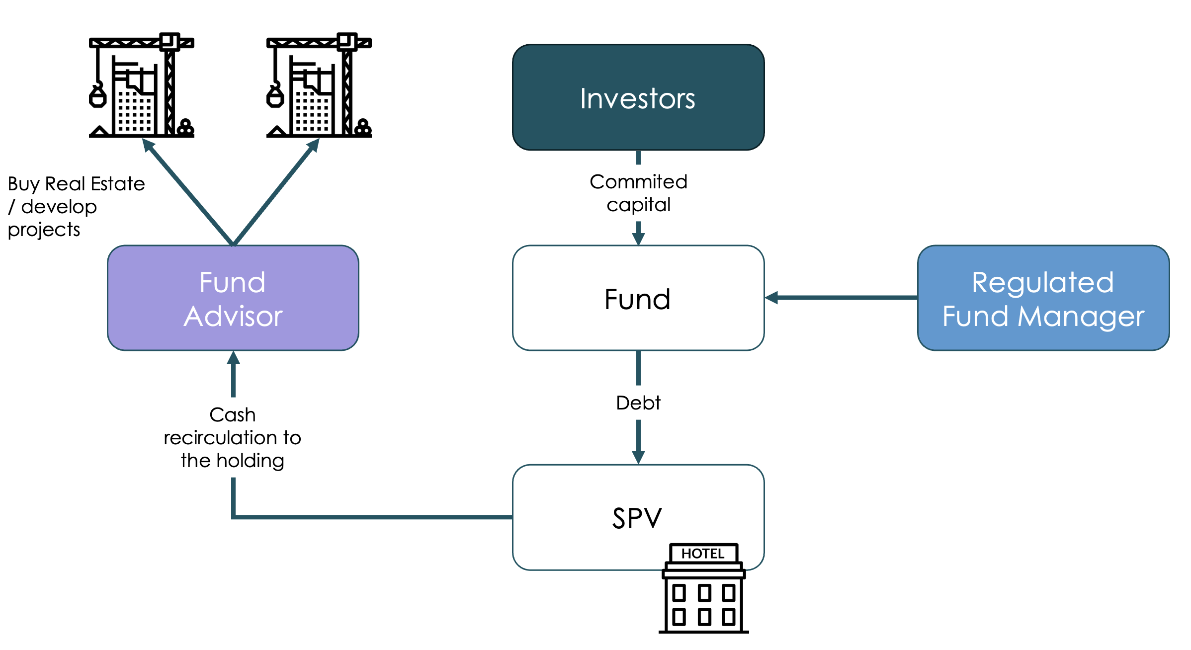 Diagram illustrating the indirect Real Estate Exposure